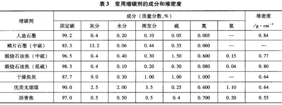 增碳剂技术参数_副本