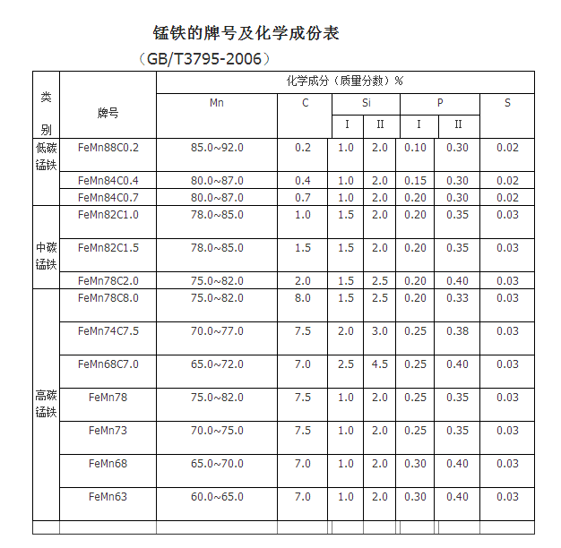 锰铁化学成分表